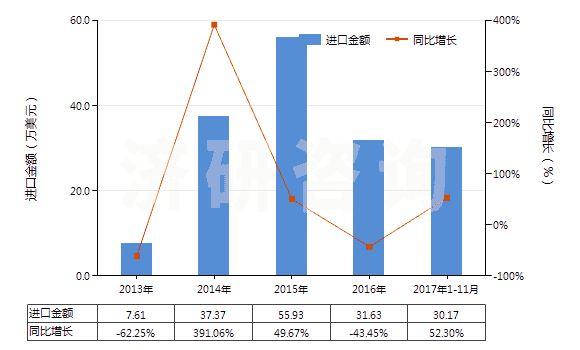 2013-2017年11月中國氬(HS28042100)進(jìn)口總額及增速統(tǒng)計